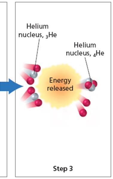 Nuclear Fusion 3. Two He-3 nuclei each containing 2 H protons and 1 neutron collide and fuse. This releases 2 protons of H.
