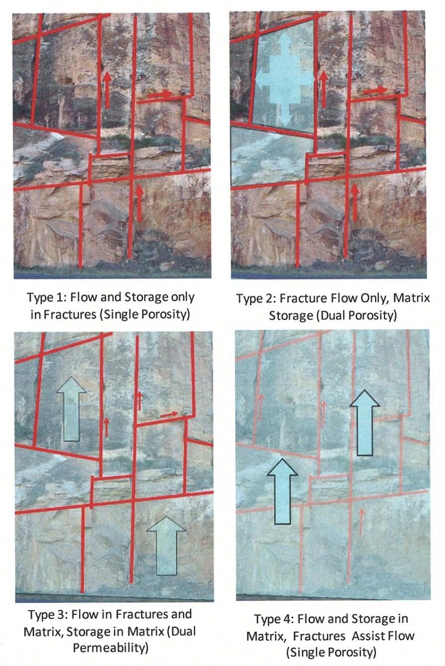 Types of Fracture Flow Systems Type 1. Flow and storage only in fractures (single porosity) Type 2. Flow only in fractures,, some storage in matrix Type 3.