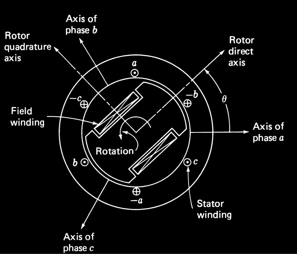 Interrupt: Measure rotor flux angle Regulate current vector to be 90 o wrt rotor flux Exit ISR Interrupt: Measure new