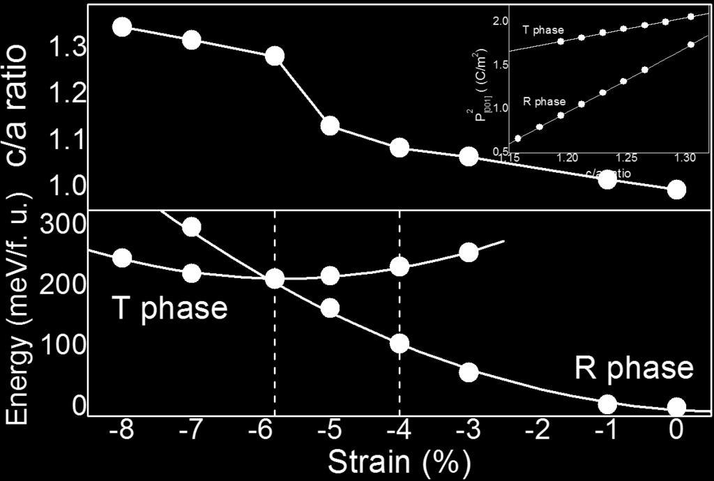 A first-order phase transition between R- and T-phase can occur with epitaxial compression of about -5%.