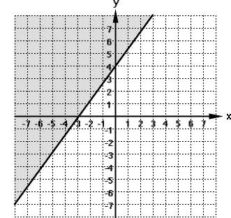 9. Find an equation of the line containing the point (,-) and perpendicular to the line x + y =. a) y = x + 9 b) y = x c) y = x +7 y = x 0. The cost of a taxi ride is $.60 for. miles and $8.0 for 8.