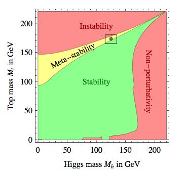 Electroweak Vacuum Stability Remarkable: Higgs and top mass sit in window of possible parameter space where Standard Model might be stable up to Planck mass Possible critical phenomena close to