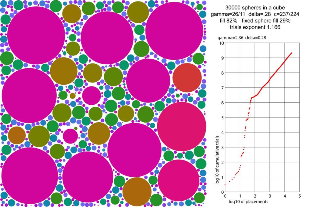 Fig. 8. (a) Cross sectio of a space-fillig patter of 30000 spheres i a cube with = 26/11, =.28, c = 237/224 = 1.058036, 82% volume fill. The sectio rus through the cube ceter i the xy plae.