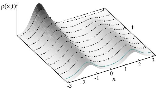 Quantities of interest Convergence to equilibrium: ρ t ρ c γ(t)
