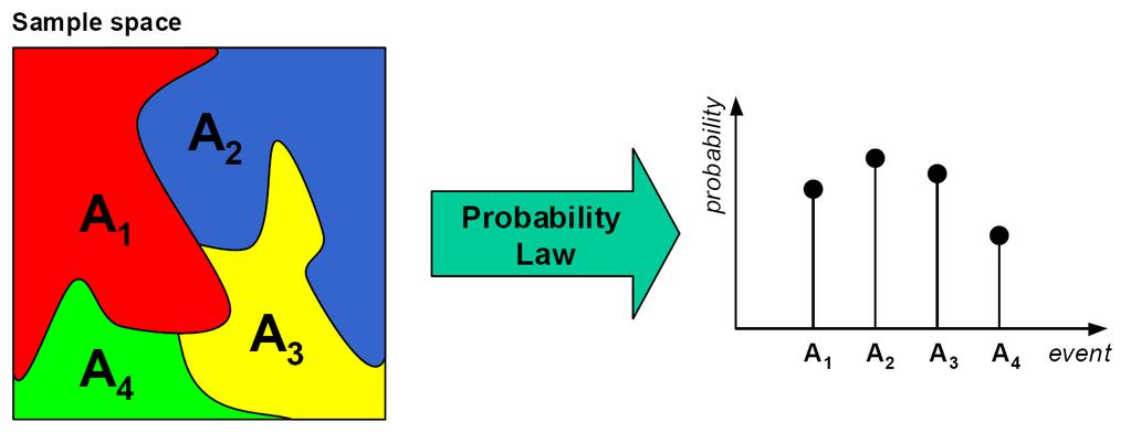 . Basics of Probability Probability: describe the uncertainty outcome of an event.