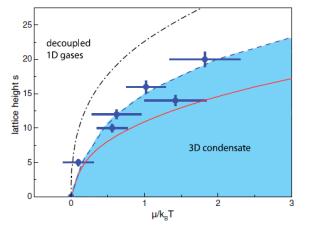 bosons in an optical lattice decoupled 1D 3D condensate PRL 113, 215301 (2014) µ/kb T Next: