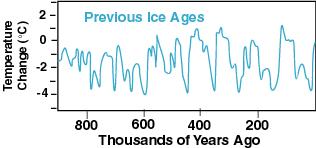 global records reflected in ice volume and temperature