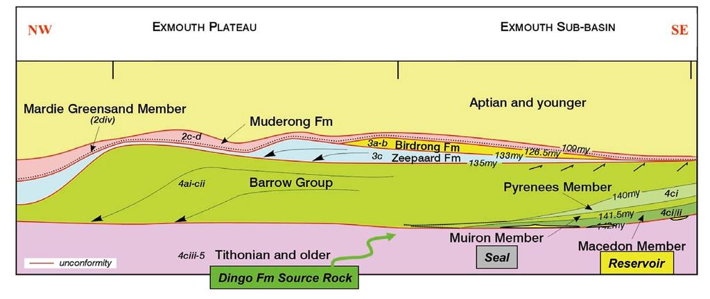 Figure 3. Geologic cross-section showing the context of the Stybarrow reservoir, seal, and source. Description of Stybarrow Field.