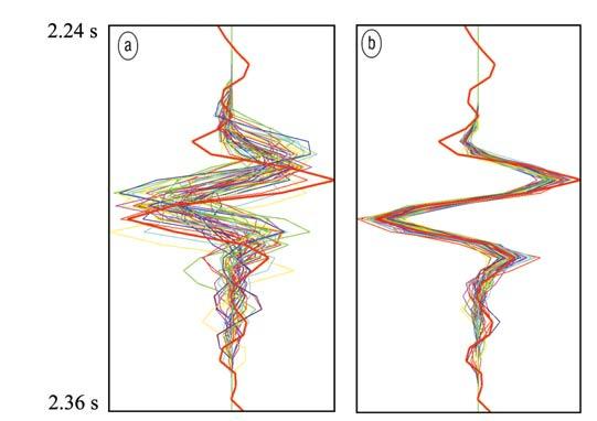 Figure 13. The seismic data (thick red) compared to the ensemble of synthetic seismic data generated from the ensemble of models. Shown (a) before the inversion, and (b) after the inversion.