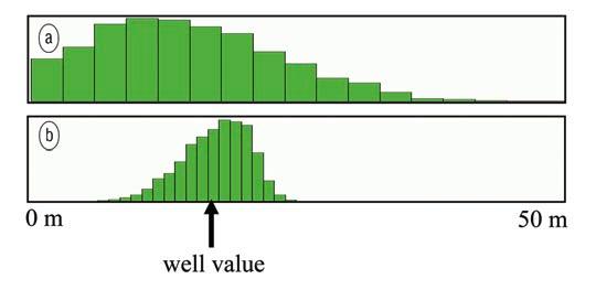 For Stybarrow, the wavelet was derived simultaneously for four different wells. In Figure 10 the most likely probabilistic wavelet is compared to the standard correlation wavelet.