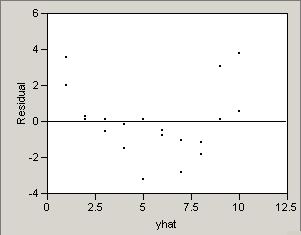 Common "residual plots" (for a MLR fit involving x 1,x 2,...,x k )aremadefor e i versus each of x 1i,x 2i,.
