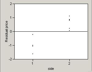 Figure 5: Residual versus "Side of Town" The residuals e i = y i ŷ i are "ordinary" residuals, and have the units of the response variable, y. There are other important types of residuals.