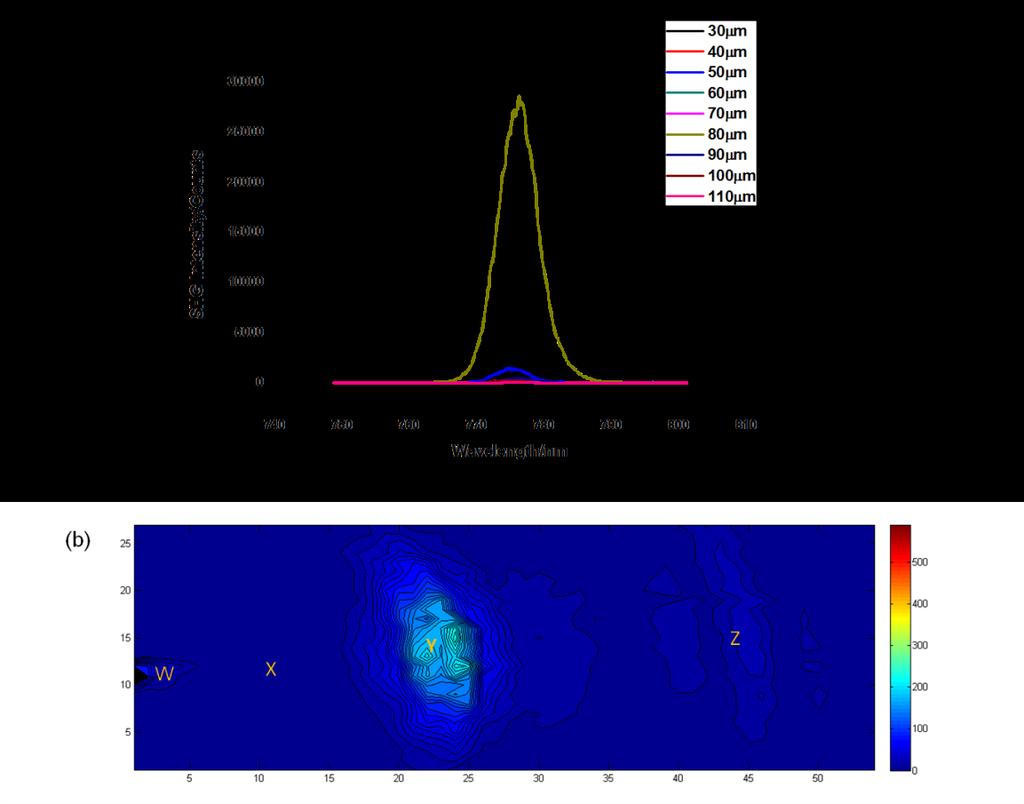 Vol. 6, No. 4 19 Feb 018 OPTICS EXPRESS 400 Fig. 3. (a) SH signal versus transmission distance, captured in Fig. (a). (b) Energy distribution on the surface of the sample collected by fiber taper scanning (Fig.
