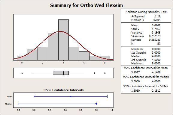 Arrival pattern (individual service lines) validation: Actual vs Flexsim output Mann-Whitney Test and CI: Ortho Wed Flexsim, Ortho Actual Since the p-value is not less than N Median the chosen a
