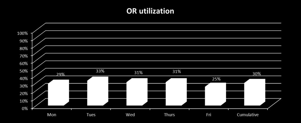 Simulated OR utilization data by day of week