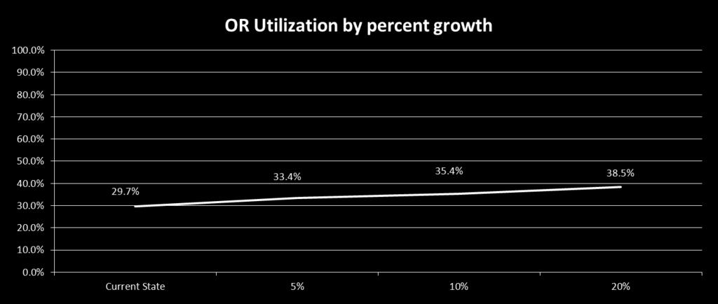 OR Utilization by volume growth Note: Assumes 12 OR rooms available.