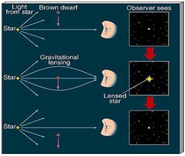 optical depth (fraction of halo mass) Astronomical evidences for DM micro-lensing by baryonic objects (MACHOs) P. Tisserand et al. (EROS-2) Astron.Astrophys.