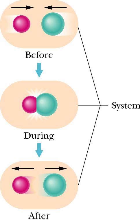 Conservation of Momentum q In an isolated and closed system, the total momentum of the system remains constant in time.