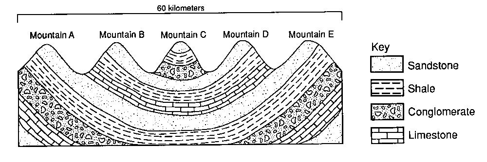 5. Base your answer to the following question on the Earth Science Reference Tables and the block diagram below. The diagram represents a geologic cross section of a portion of the Earth's crust.