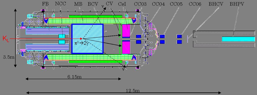 The BHPV is located the most downstream of the setup, and is one of few detectors placed in the beam. Its role is to veto extra γ from K L decay escaping into the beam hole.