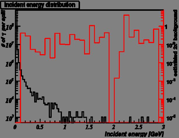 by one reason or another. The BHPV s main role is to minimize such background events, namely to detect and veto γs coming down in the neutral beam. Fig.