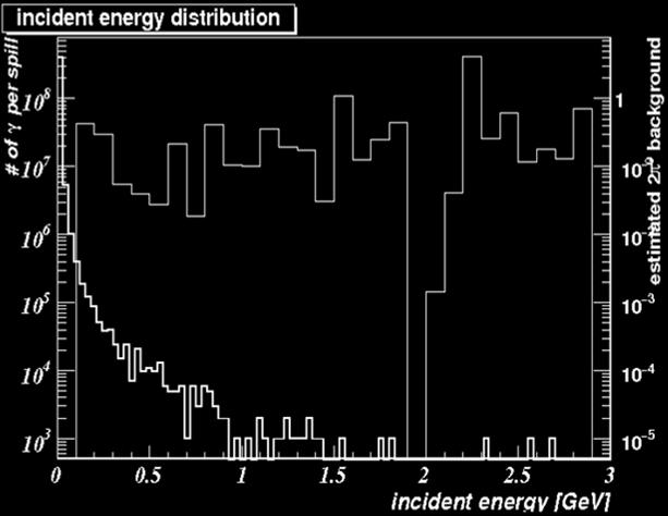9%) above 1 GeV. Another important issue is low sensitivity to neutrons and low energy γs in the beam core. This is due to the 2 reasons; single counting rate and accidental signal loss.