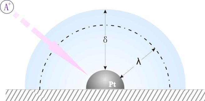 Nanometer-Sized Electrodes Applications Single Molecules Detection Measurement of Fast Electron-Transfer Kinetics Electrochemical Sensors Mechanism of an