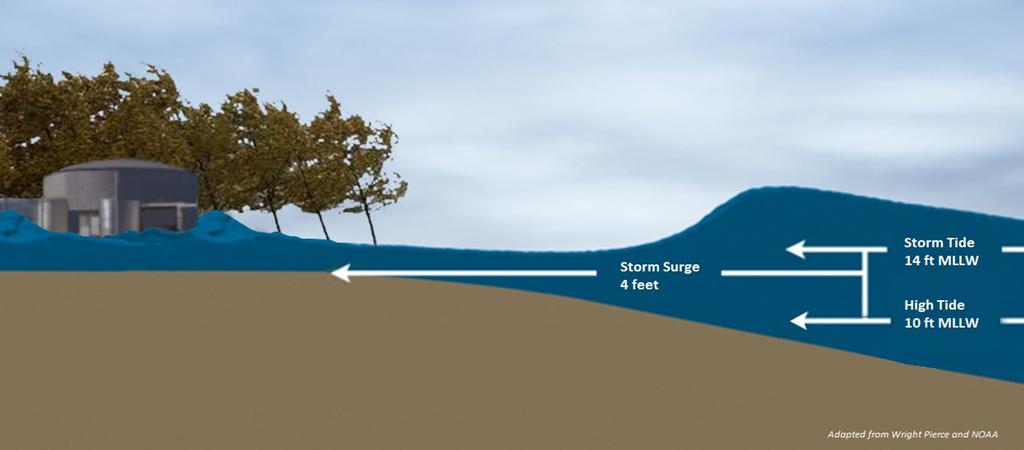 So what is storm surge and storm tide? Storm surge is an abnormal rise of water generated by a storm, over and above the predicted astronomical tides.