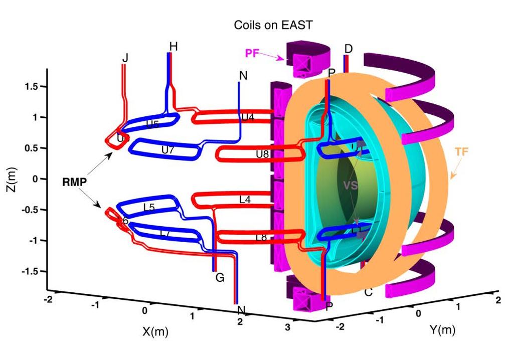 Setup of RMP and EFIT in EAST RMP coil: I ~ 1 (kat), n = 1-3 rotating and n=1-4 non-rotating. 1.8.6.4.2 -.2 -.4 -.