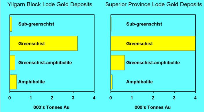 Orogenic Gold Tonnages: Archean