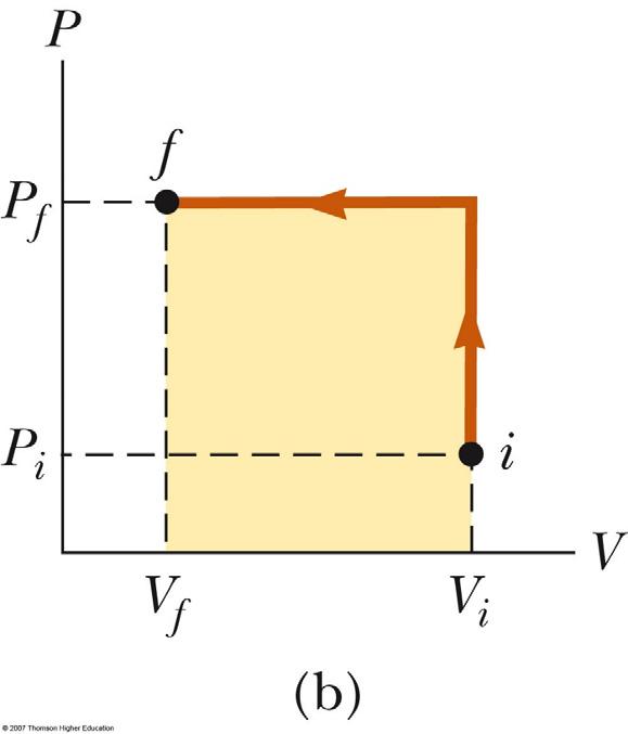 Work From a PV Diagram: Example 1 Work From a PV Diagram: Example 2 The volume of the gas is first reduced from V i to V f at constant pressure P i.