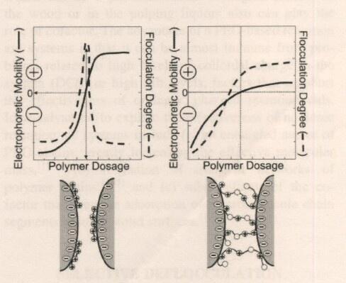 Figure 2-5 the Relationship of Polymer Dosage and Flocculation Degree [40] High charge density cationic polymer (left figure) Low charge density cationic polymer (right figure) From the graph, we can