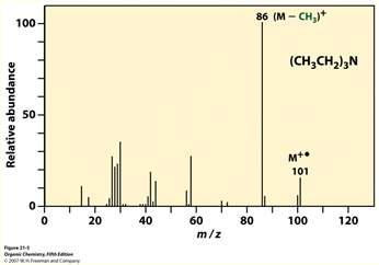 Mass Spec: Amines Nitrogen Rule: Amines with odd # of N s