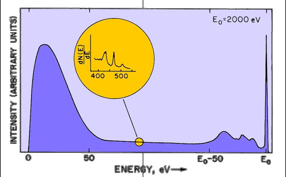 Auger Electrons in Overall Spectrum