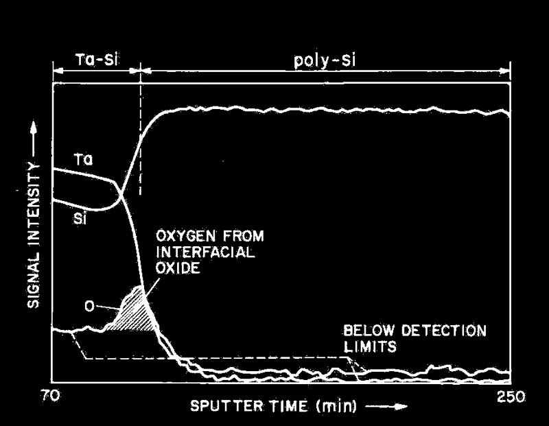 Example: Sputter Depth Profile of a