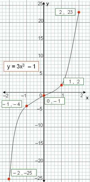 12. a) Complete the table of values for y = 3x 3 1 below.