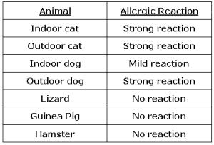 Dawn suspects she has allergies to animals. She decides to test her allergic reactions to a wide range of animals. The chart below illustrates the results.
