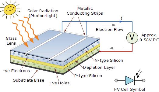 Silicon p-n junction solar