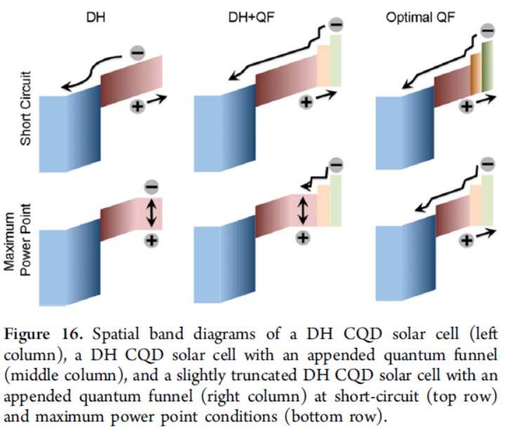CQD solar cells using quantum