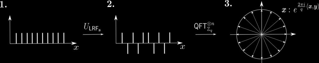 Bernstein-Vazirani for linear rounding (AJOP 18) Linear rounding function with key s Z n q, Oracle: U LRFs : x b x b LRF s (x) { 0 if x,