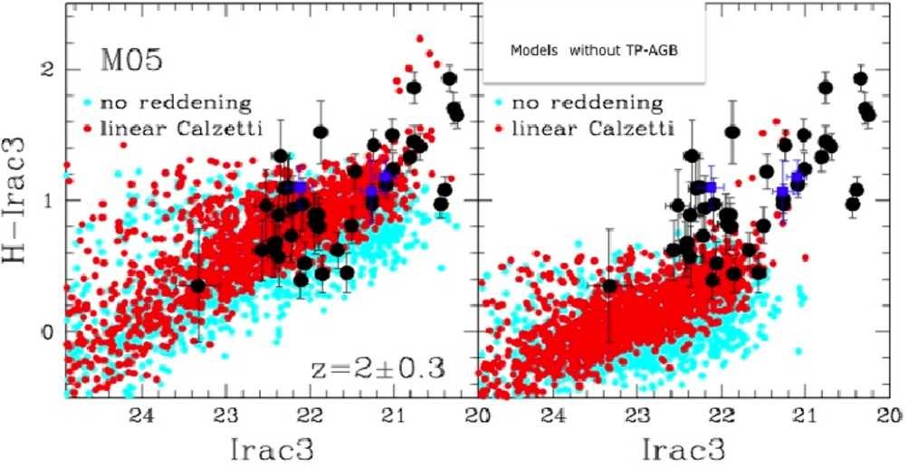 3. Why Semi-analytic Galaxies Care about AGB Stars Modelling Galaxies 9 Recent works have shown that the TP-AGB prescriptions in stellar population models adopted in galaxy formation models influence