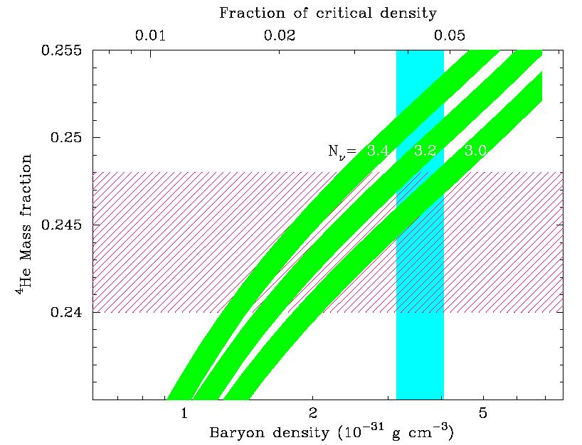 Effect of neutrinos on BBN 1. N eff fixes the expansion rate during BBN s H = 8 3M 2 p 3.4 3.2 3.