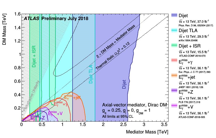 TLA signal region fills in the gap in ATLAS run 2 sensitivity to these Z models and ensures ATLAS run 2 limits (fig. 4) now surpass pre-lhc ones (fig 3) everywhere. 2.2.3. Complementarity: As can be seen in fig.