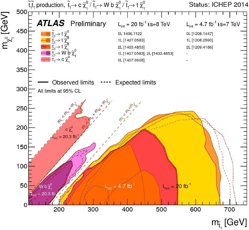 LHC limits on DM mass in MSSM Range of DM masses unexplored by the first LHC