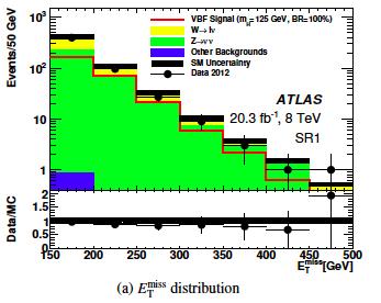 backgrounds Zνν+jets and W+jets normalized in leptonic CRs Higgs-portal DM scenario: