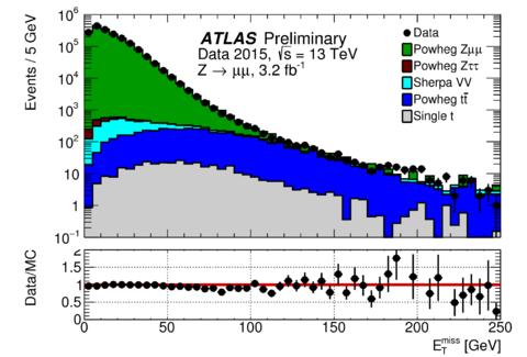 Dark Matter at LHC Dark matter can be produced at LHC if it interacts with SM particles: Invisible dark matter candidate: Missing Transverse Momentum (MET) X= γ,jet,w,z,h Need detectable physics