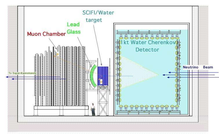 Near Detectors at KEK MRD SciBar kton water C At 300 m from target 1. neutrino beam profile massive MRD 2. νe contamination 3.