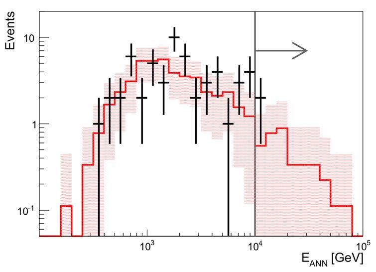 Search region l <30, b <4 Cuts optimized for neutrino energy spectrum ~E -g (g=2.4-2.5) Counts in the signal/off zones No excess in the HE neutrinos 90% C.L.