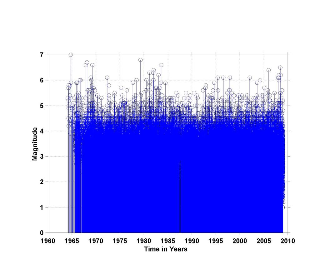 G. Chouliaras: Investigating the earthquake catalog of the National Observatory of Athens 907 Fig. 4. Magnitude histogram of NOA s earthquake catalog.