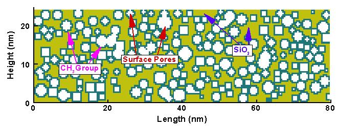 INITIAL LOW-k PROFILE FOR SIMULATION 80 nm wide and 30 nm thick porous SiO 2 CH 3 groups line the pores Average pore